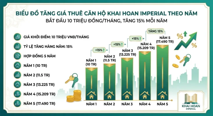 Biểu đồ phân tích dòng tiền cho thuê căn hộ Khai Hoan Imperial